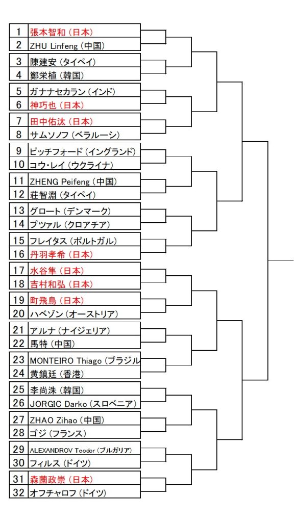 卓球ブルガリアオープン2019 結果速報 日程 組み合わせ トーナメント表 卓球ポータル